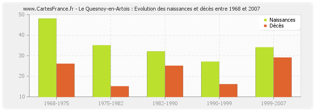 Le Quesnoy-en-Artois : Evolution des naissances et décès entre 1968 et 2007